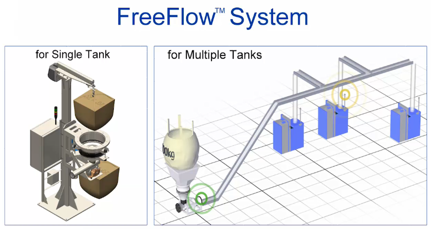 H.B. Fuller FreeFlow system comparison for a single tank and for multiple tanks.